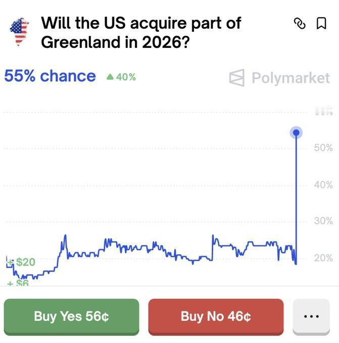 国际知名链上博彩性质的Polymarket最新预测，2026年美国获得格陵兰岛升