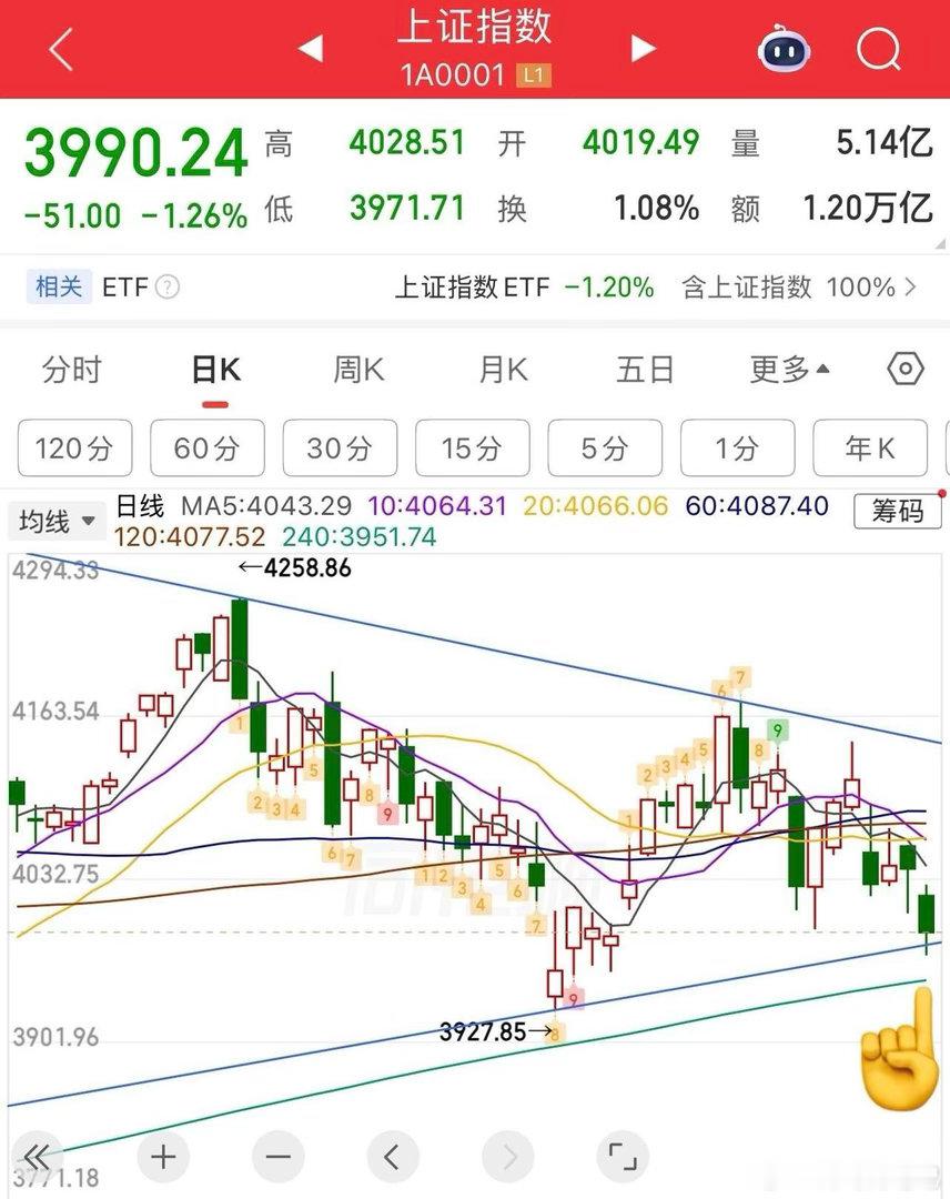 2026.7.7周二收评：  缩量大跌！4000点收费站又来了！  今天这个行情