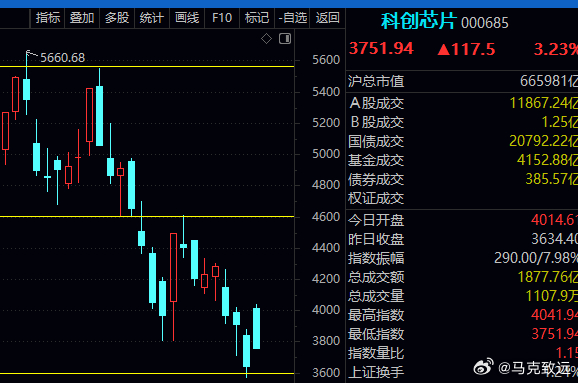 收评/周评：上周末预判a股 本周震荡局。基本如期：周一上涨、周二回落、周三反弹、