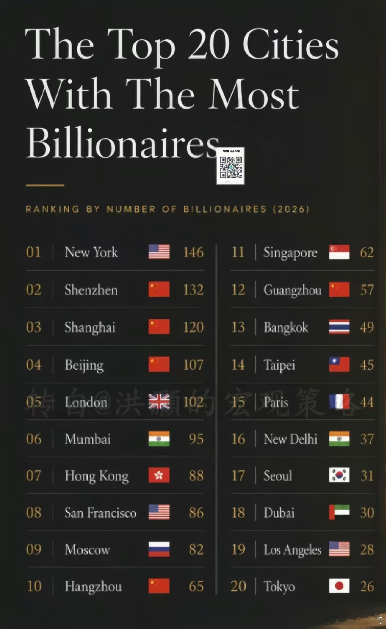 全球拥有亿万富翁最多的20个城市～中国的深圳不简单，科技公司一上市就套现，所以排