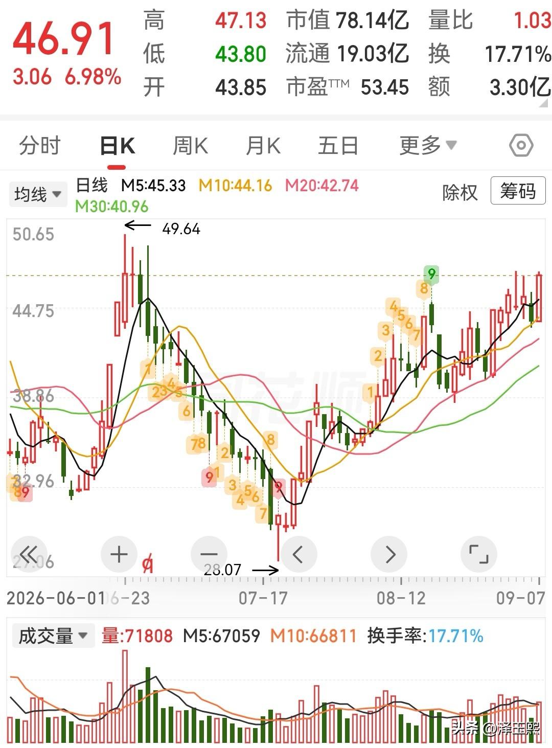 这三只趋势股可以参考

1、北自科技——央企智能物流系统集成龙头。
核心业务：专