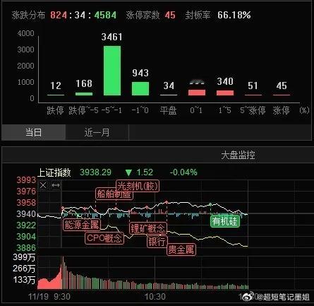 大A 为了指数而拉指数！还是有资金不想跌，总硬托着，石油、保险、银行今天站出来护