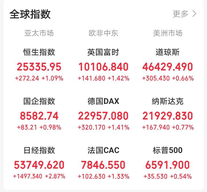昨天晚上还想着大A强势站上五日线，今天大A还会反人性上涨！

一觉醒来，眼前一亮