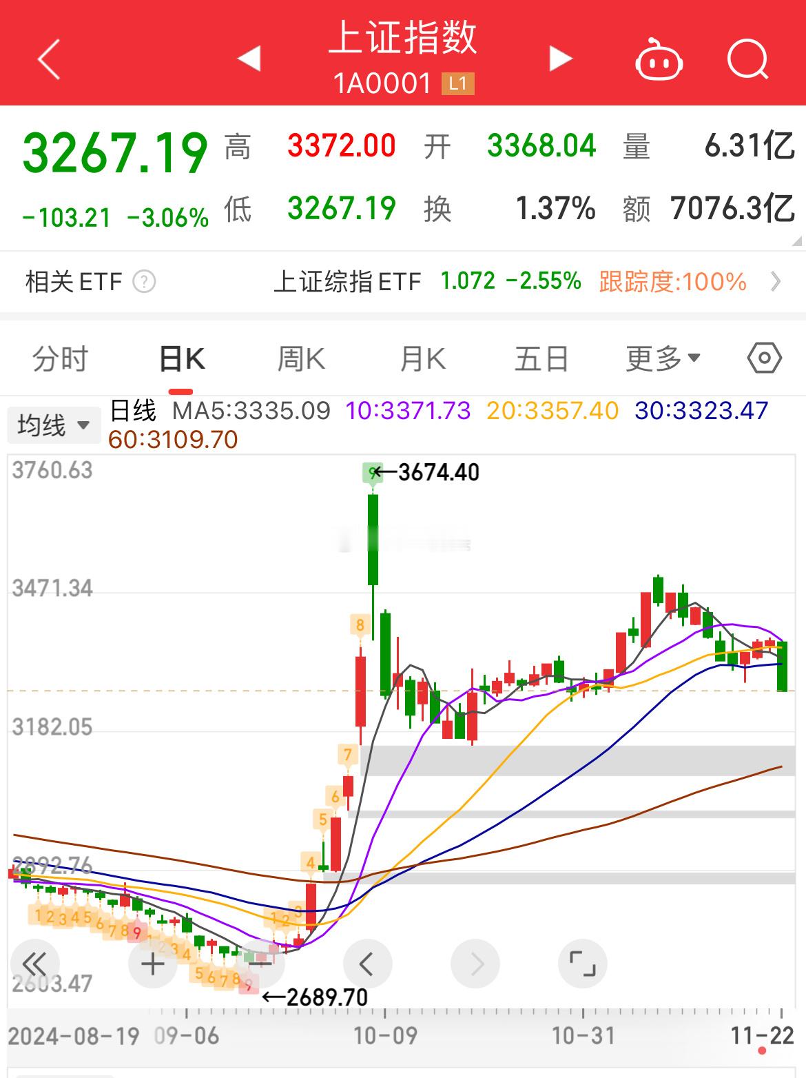 牛市多长阴，希望这是对周五大跌的最好解释，短期内暴涨暴跌都是不可持续的，短期内都
