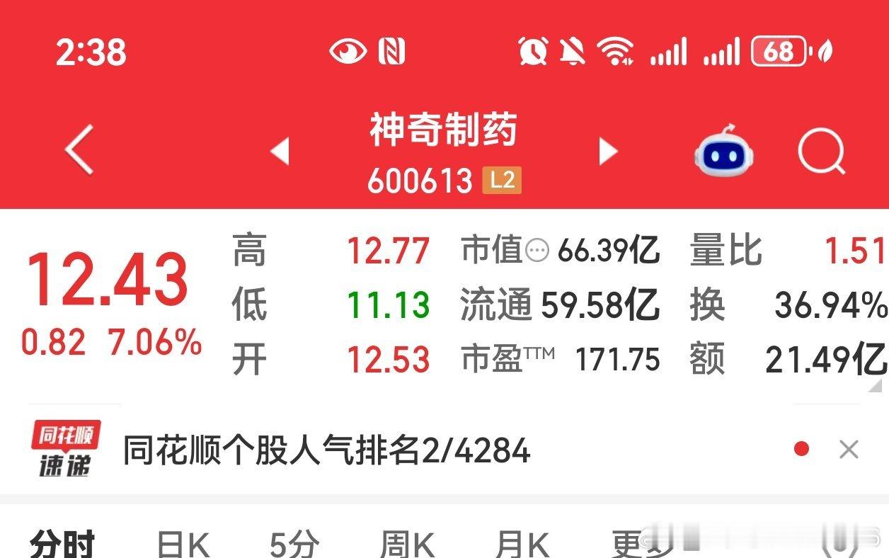 神奇制药尾盘拉升还是卖点 ​​​
