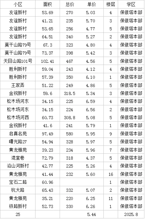 保俶塔本部8月真实成交分享