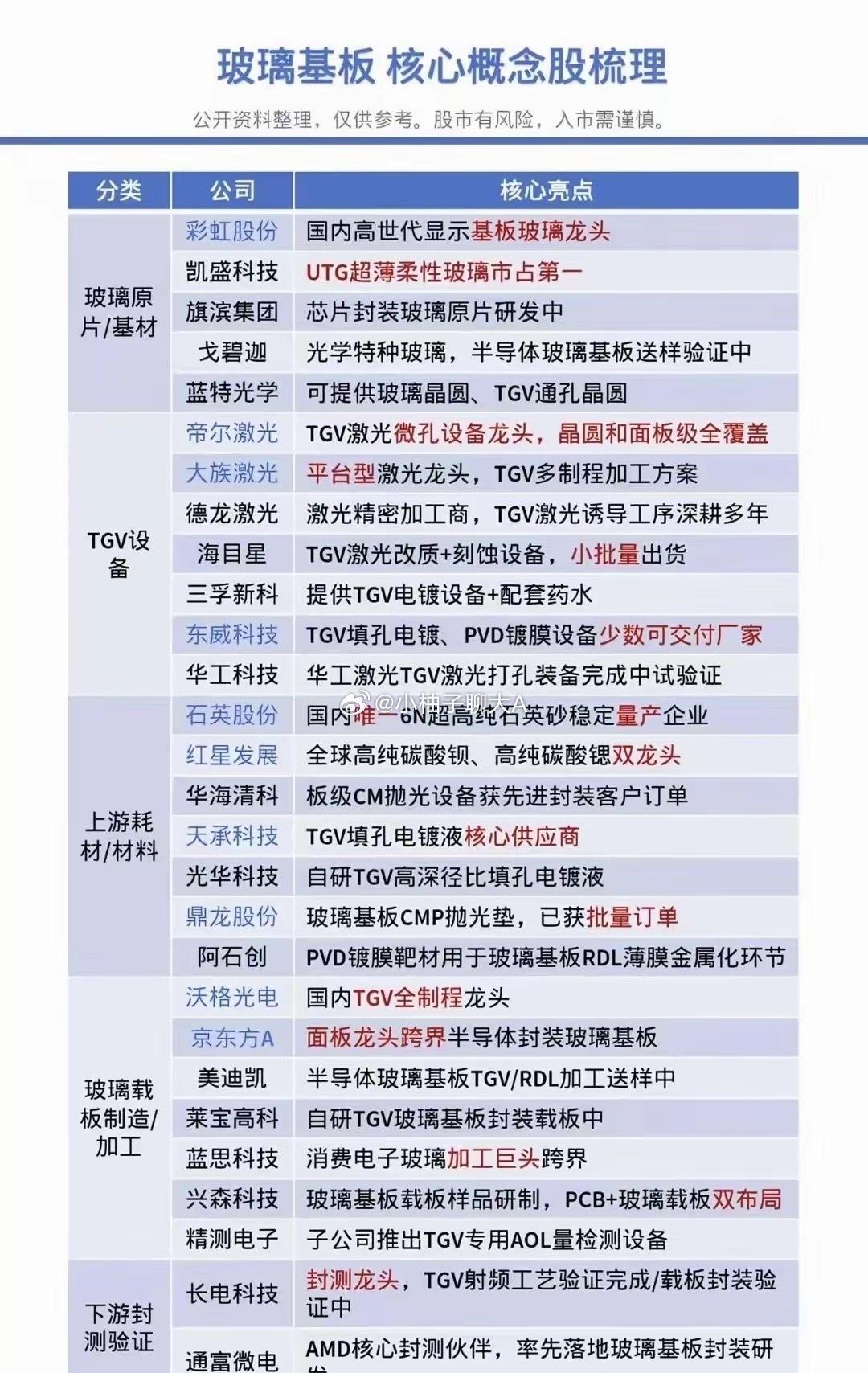 玻璃基板，核心概念梳理
最近半导体先进封装、新型载板方向持续受到关注，玻璃基板（