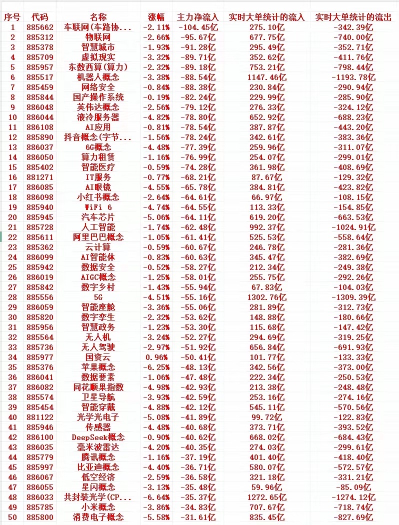 7月20号周一尾盘30分钟，主力资金大幅卖出的行业名单！1 885662 车联网