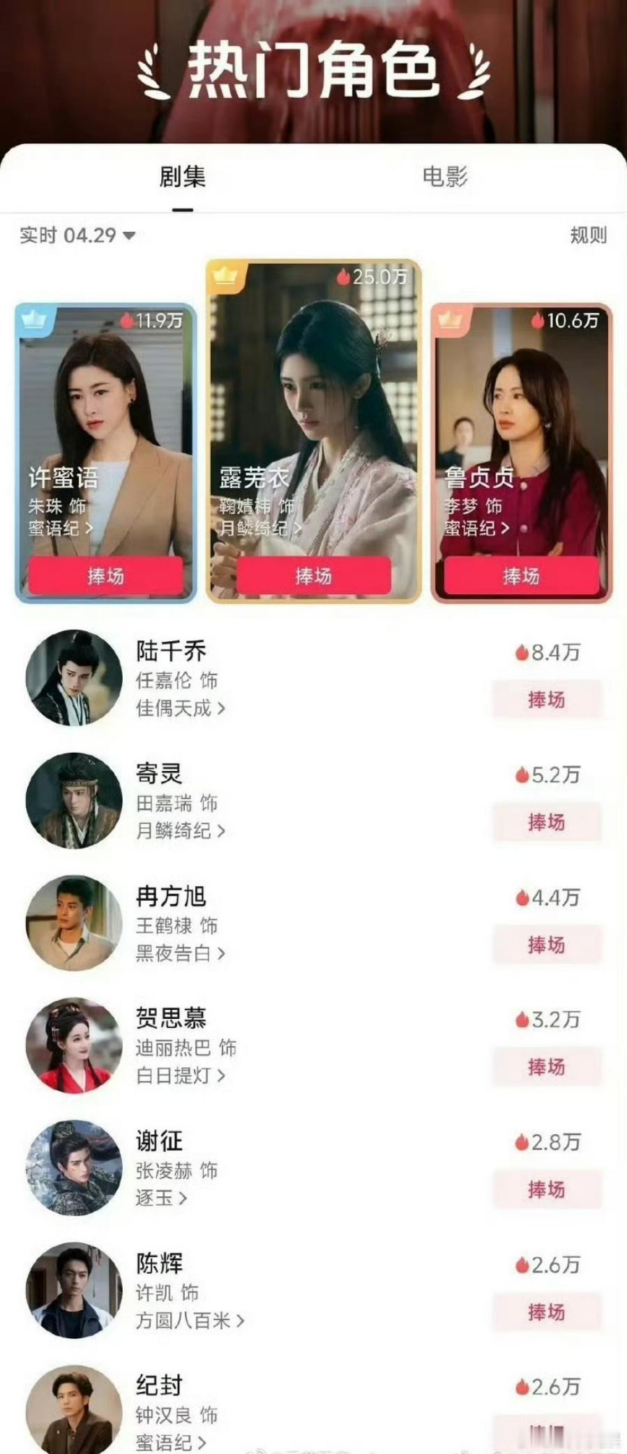 蜜语纪朱珠李梦热度朱珠李梦热度 朱珠李梦热度都很不错啊，我好喜欢他俩 
