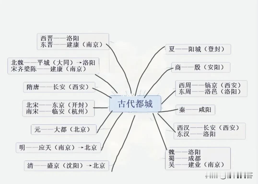 请问：“秦朝”的都城，在？
答案：咸阳

请问：“西汉”的都城，在？
答案：长安