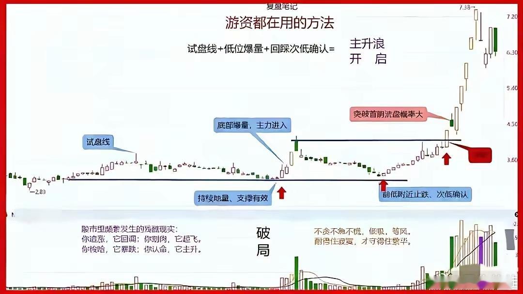 真正的低位牛股，都走同一套节奏：先试盘 → 再爆量 → 后回踩 → 最后起飞一只