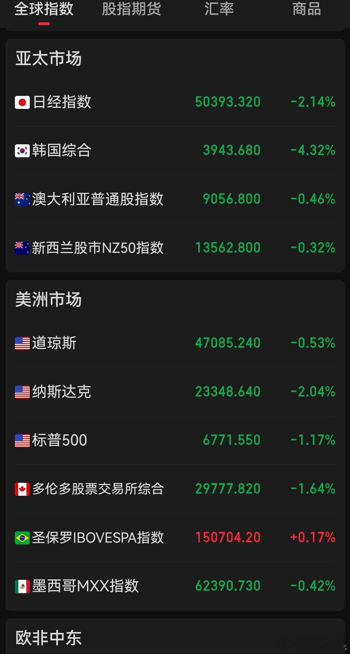 外围一片大跌，瑟瑟发抖。希望今天A股走出独立行情[祈祷] ​​​