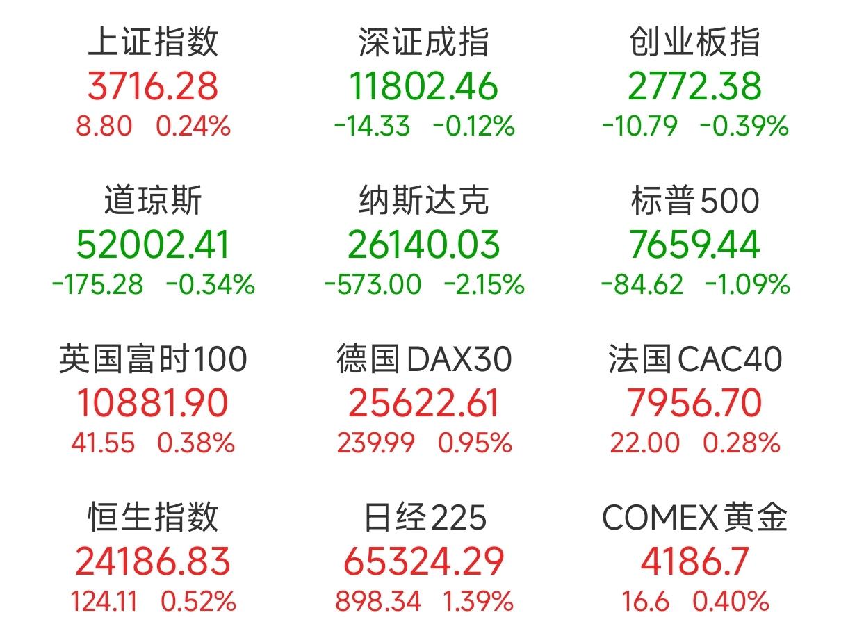 万恶的美股，这是彻底不想大A好了！！！
10月16日美股三大指数收盘全线下跌。