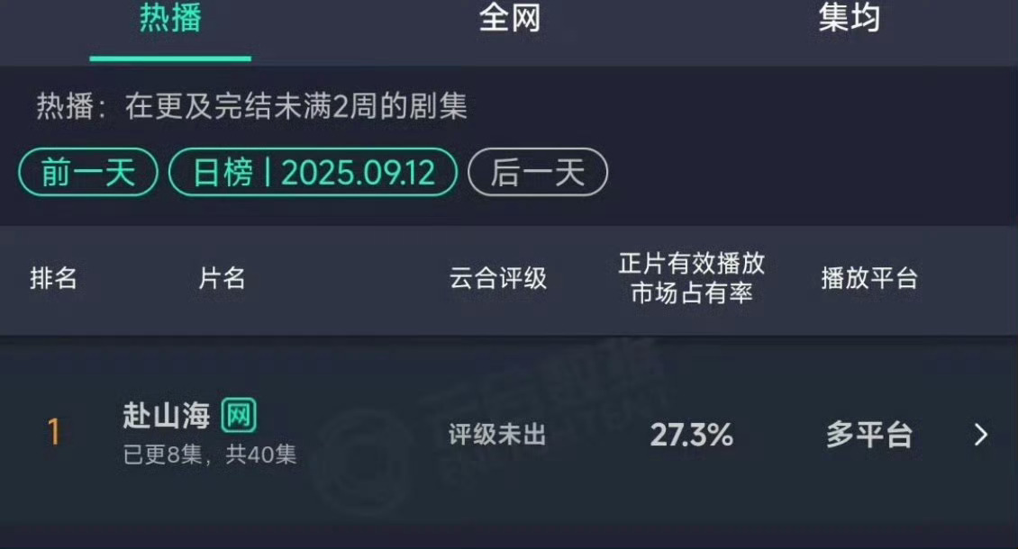 成毅赴山海云合占比27.3%成毅赴山海云合占比27.3%，直接登顶，简直不要太厉