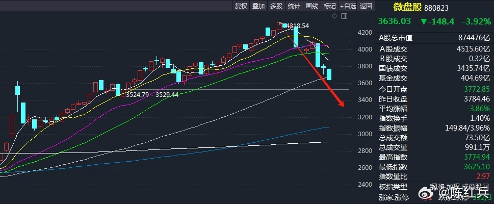 微盘股持续走弱，权重抗指数，分时黄白线张口拉大，又是一波抓错杀低吸的机会！ 