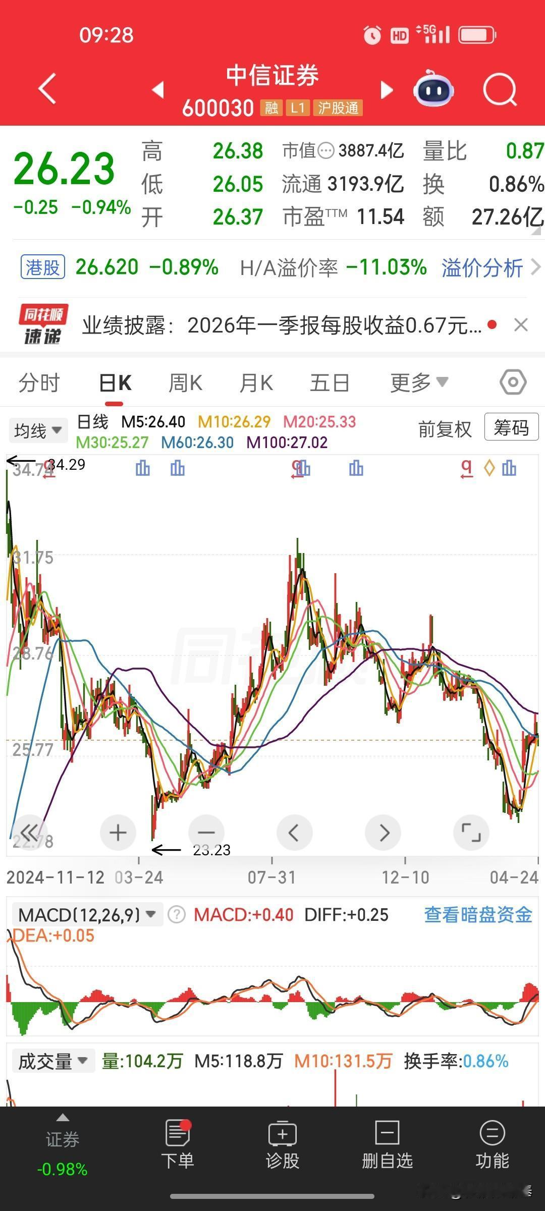 中信证券一季报：净利润同比大增54.6%，行业龙头韧性凸显
 
中信证券2026