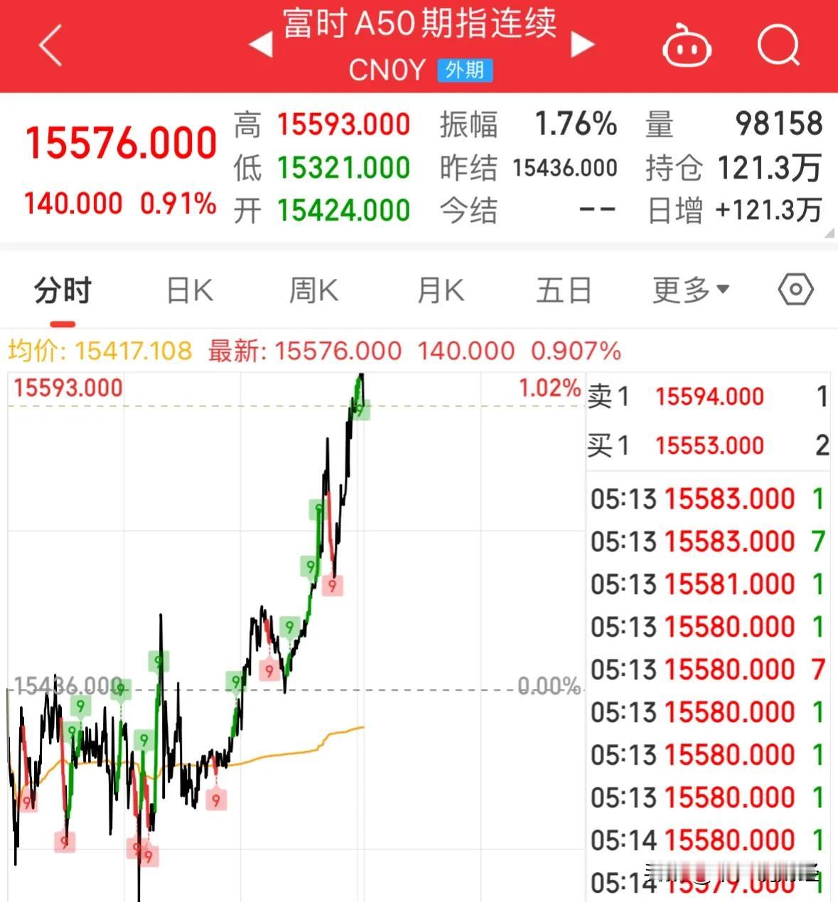 重大利好消息海外A50指数继续上涨，节后A股4000点你还敢追高吗：昨晚又涨了，