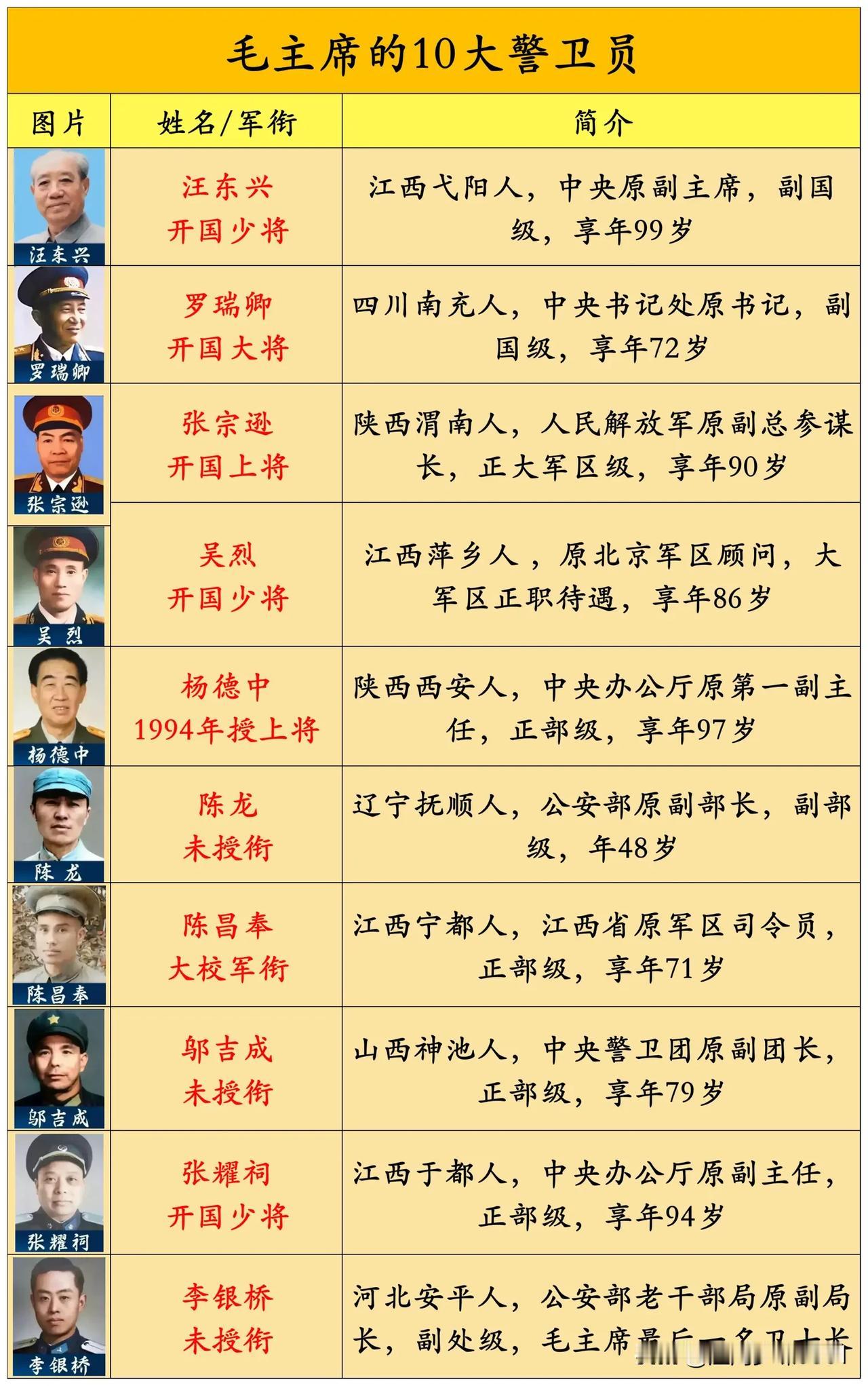 毛主席的10大警卫员