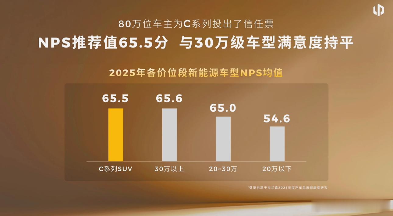 零跑最打动我的就是全栈自研！更关键的是，80万位车主为C系列投出了信任票。NPS