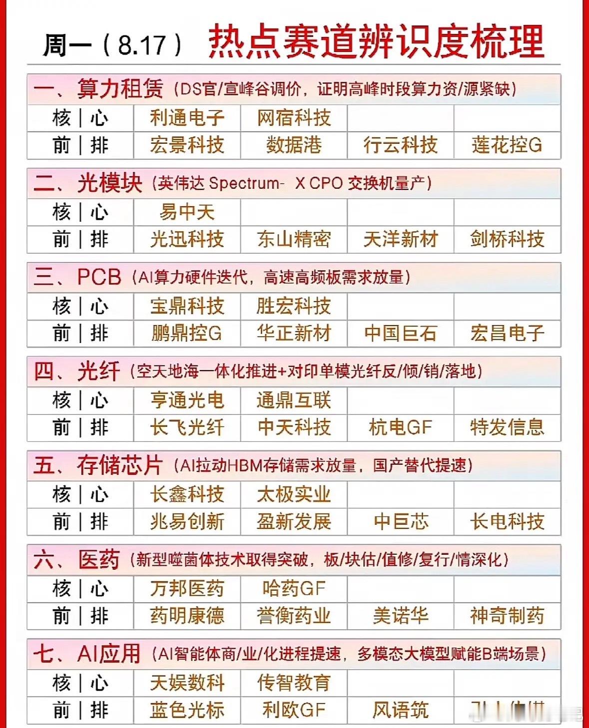 8月17日周一的热点赛道那可真是信息爆棚！新能源车赛道热度居高不下，多家车企发布