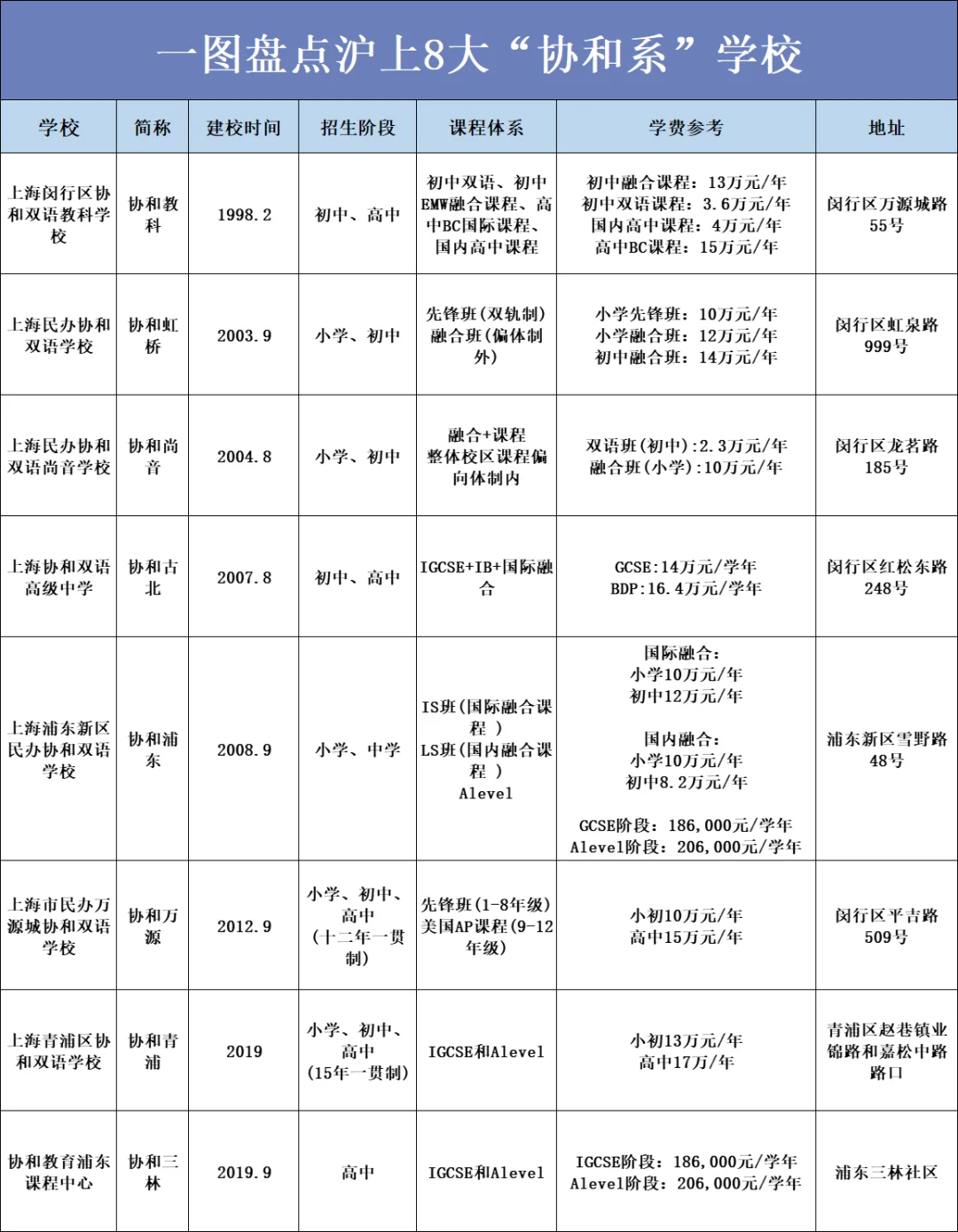 上海“协和系”学校大盘点！你想去的是哪所