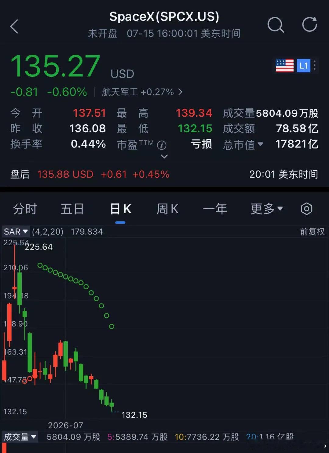 【SpaceX股价跳水木头姐逆势扫货，木头姐越跌越买加仓SpaceX】上市仅一个