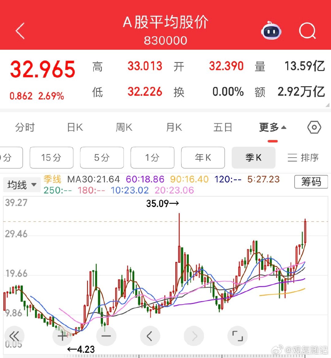 均值回归快到喽 