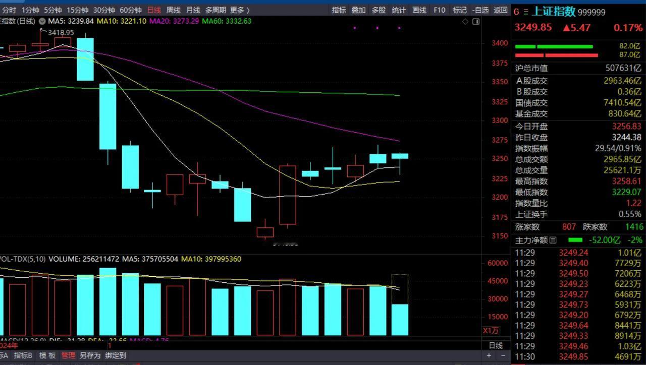 周二上午探底回升，这是要发起总攻了吗？还是诱多？
周二中午收盘了，收在了3249