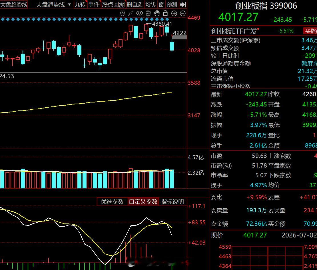 上证综合指数，科创50指数，创业板指数都出现不同程度的暴跌，唯独只有前期的St板