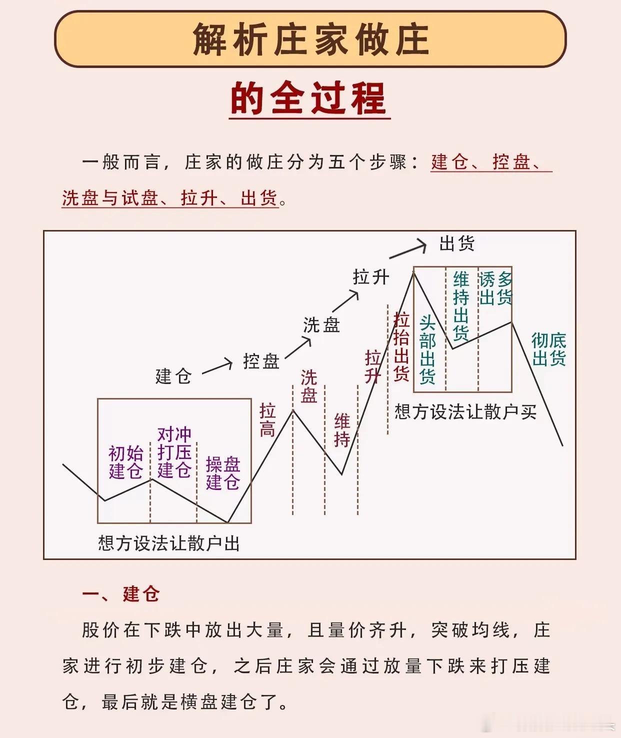 “解析庄家做庄的全过程”一、总体框架：庄家做庄的五个核心步骤庄家做庄一般分为以下