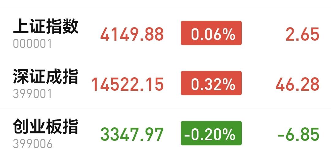 基金：半导体板块和机器人板块
今天市场高开以后探底回升，现在上证指数和深成指已经