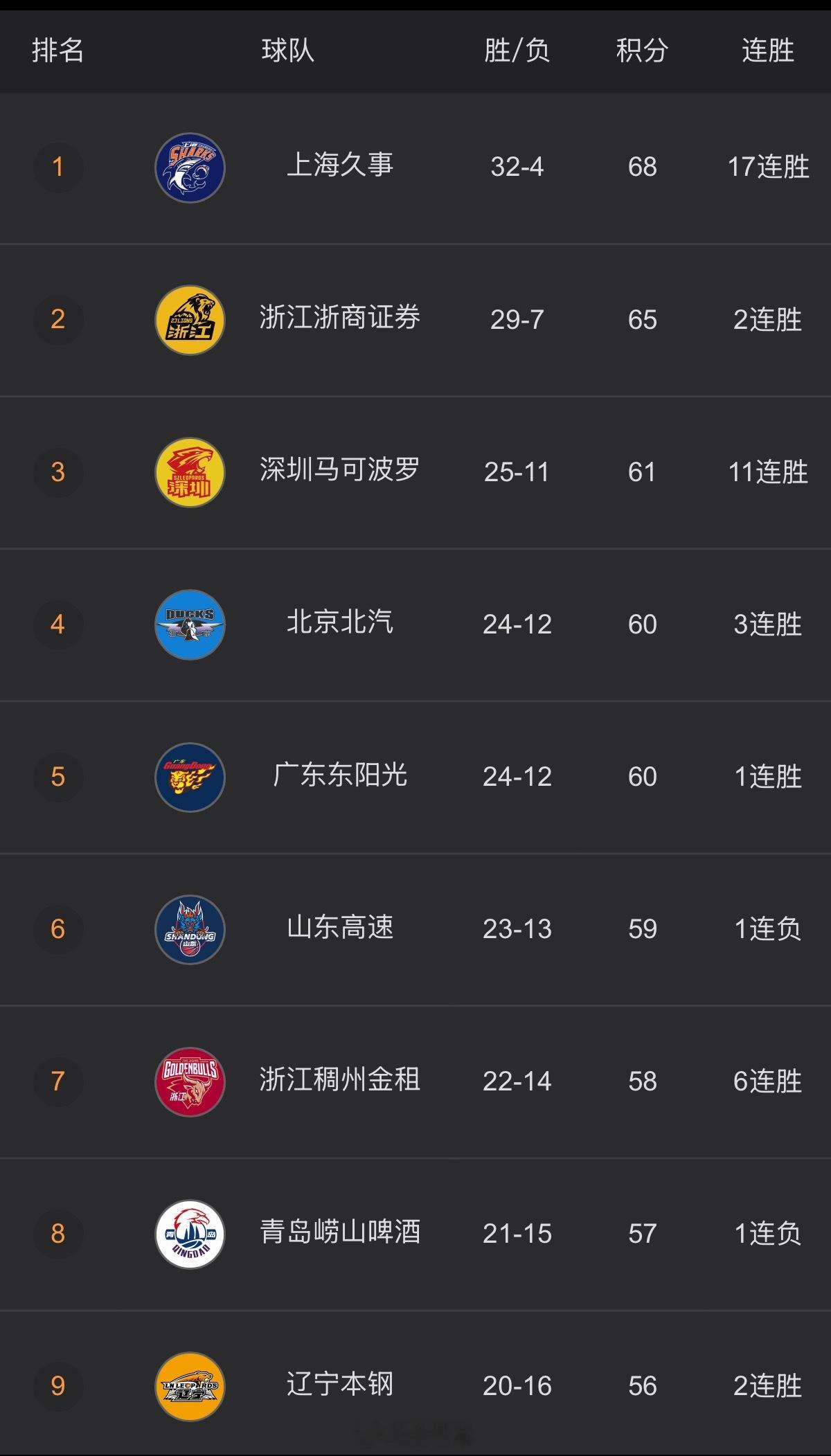 深圳男篮打出一波11连胜，再次回到前四行列，广东男篮落到第五。 