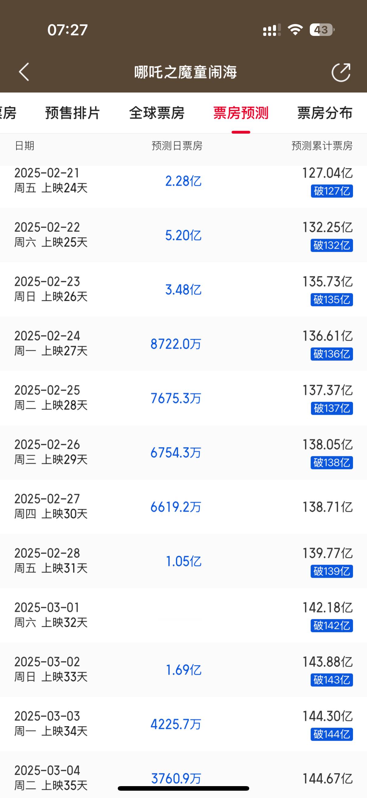 哪吒2票房137亿 经历了27个连续破亿的票房日之后，即将迎来第一个非破亿票房日