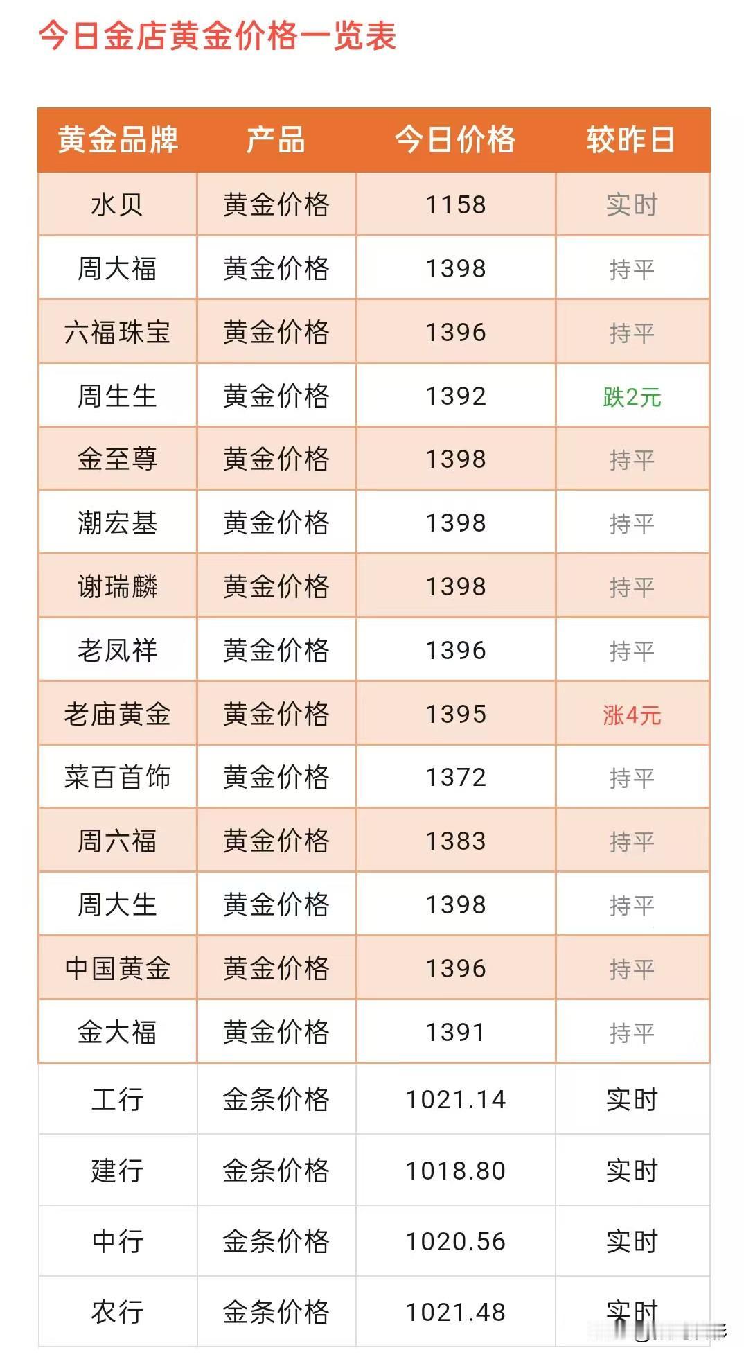 快看！最新消息！
今日各大品牌金店黄金首饰价格出炉了！

现在来看看，各个品牌金
