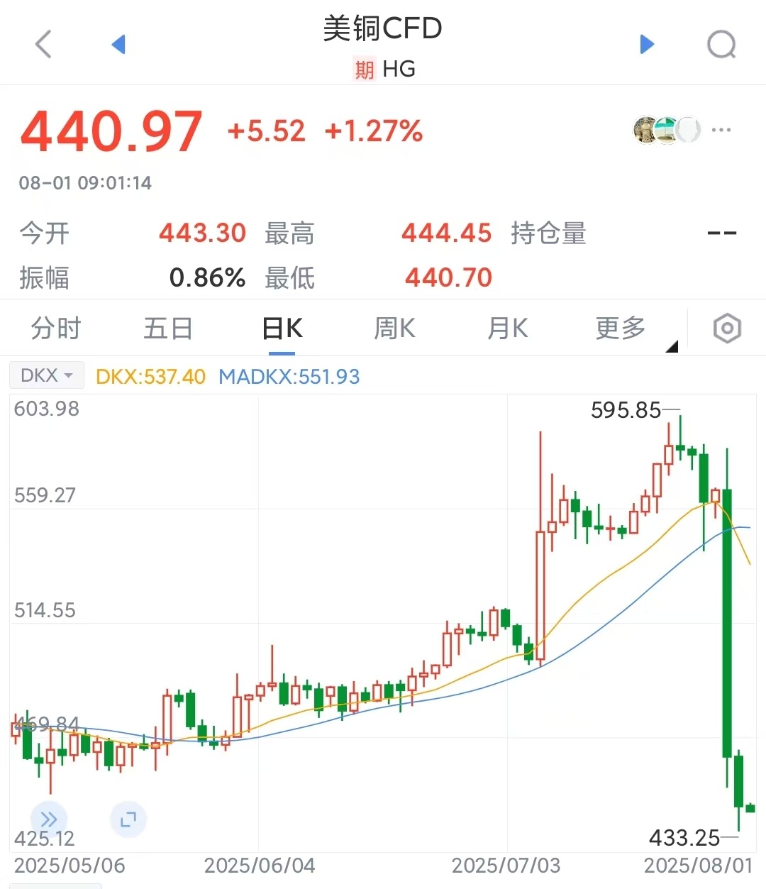 美铜期货暴跌超20%历史最大，关注的人不多，特朗普太能搞事了，甩锅“某国”周三美
