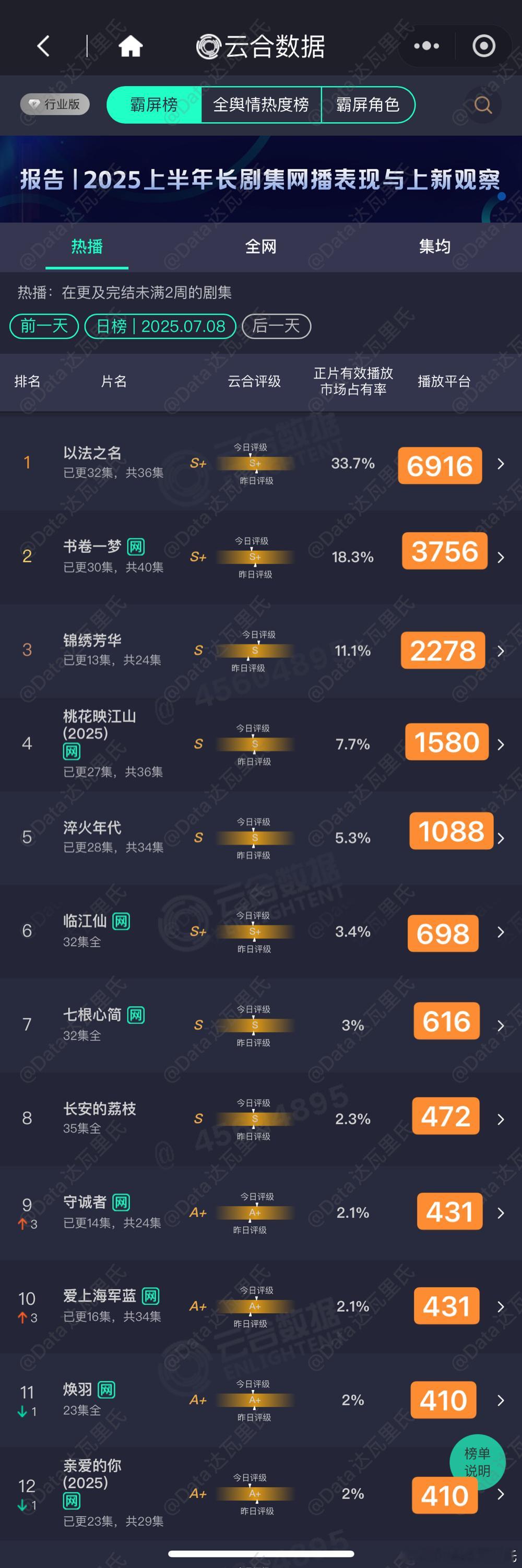 7.8云合估值，粗略估，以猫儿为准以法之名 云合占比33.7%，6916万上下书