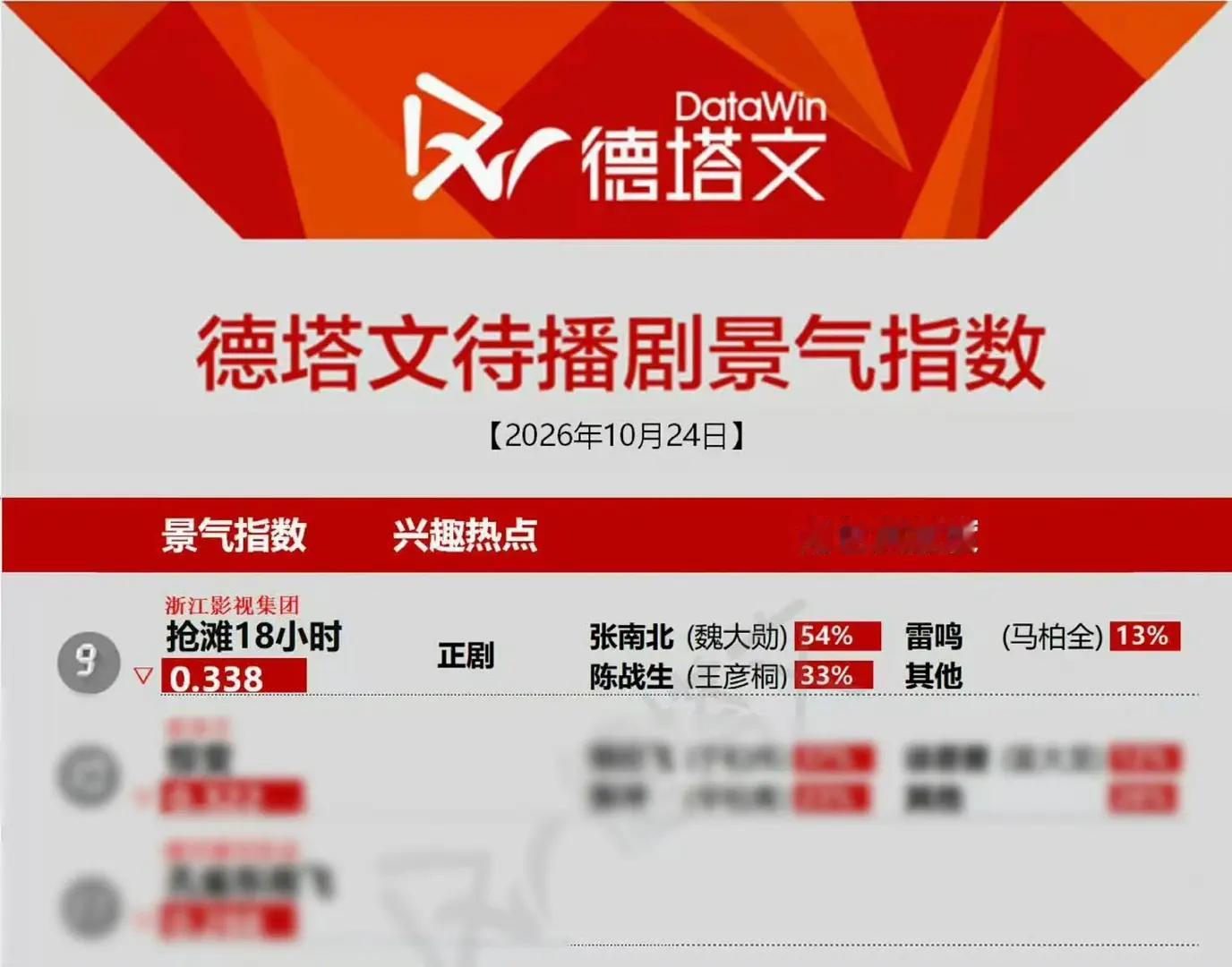 魏大勋抢滩18小时 德塔文角色占比54% 这么高？看到好多蓝v都发了 ​​​