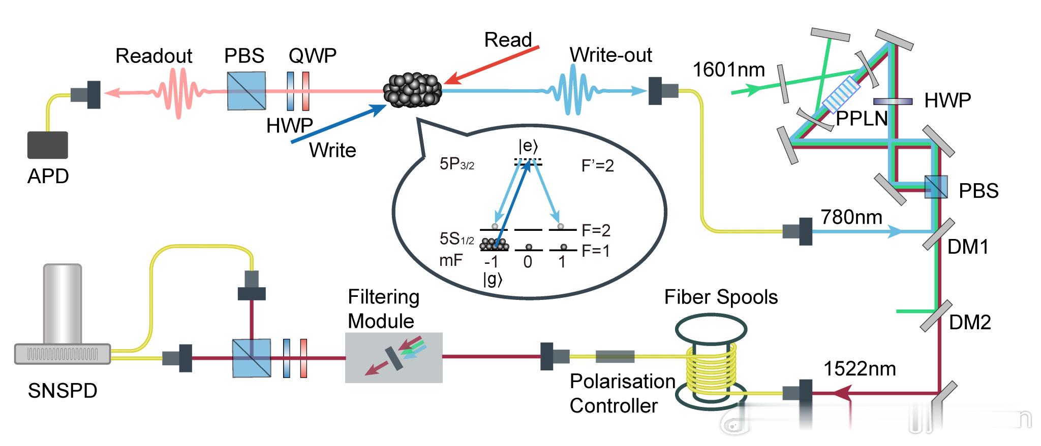 最新科技消息 【中国科大实现基于无腔冷原子系综的长距离原子-光子纠缠分发】近日，