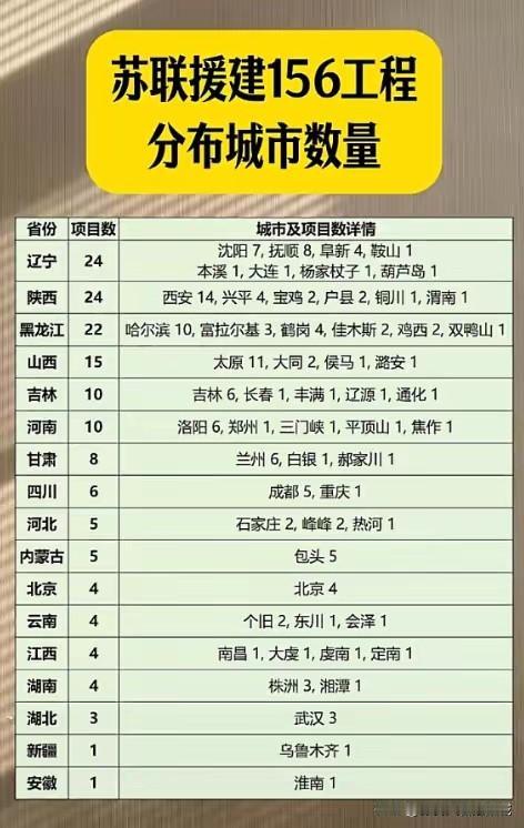 这张图表是“一五”期间，苏联援助中国的156个工程项目城市分布图。当时考虑到国防