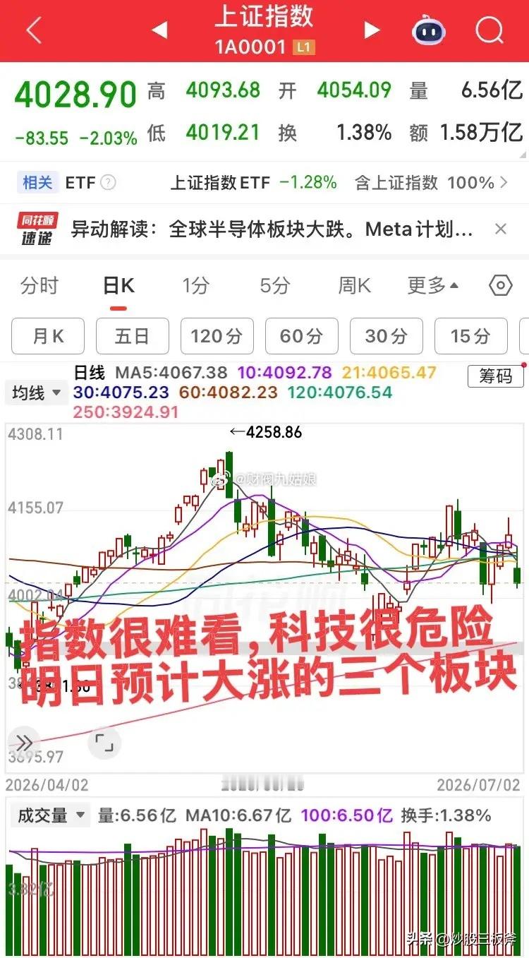 明日预计大涨的板块！今日市场情绪极差，大科技完全放弃抵抗！第一个板块，创新药板块