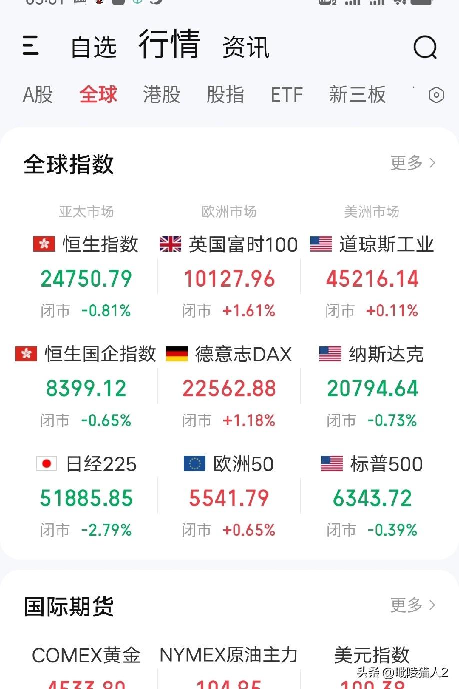 3月31日早评。隔夜欧洲股市普涨而美股涨跌不一，纳斯达克和标普500指数乏善可陈