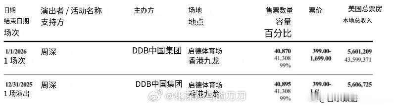 周深周深香港跨年场票房超8700万港币说实话，咱家不搞那些虚头巴脑的东西每一场 