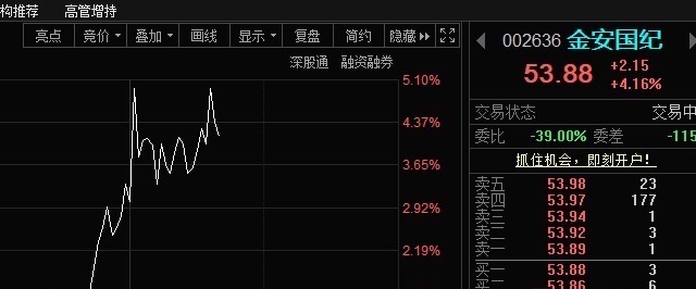 金安国纪002636📈“54”附近继续T，下来再加