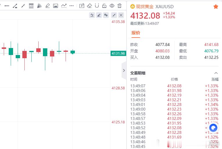 黄金现价参考：4132空，防守4138，目标百点 
