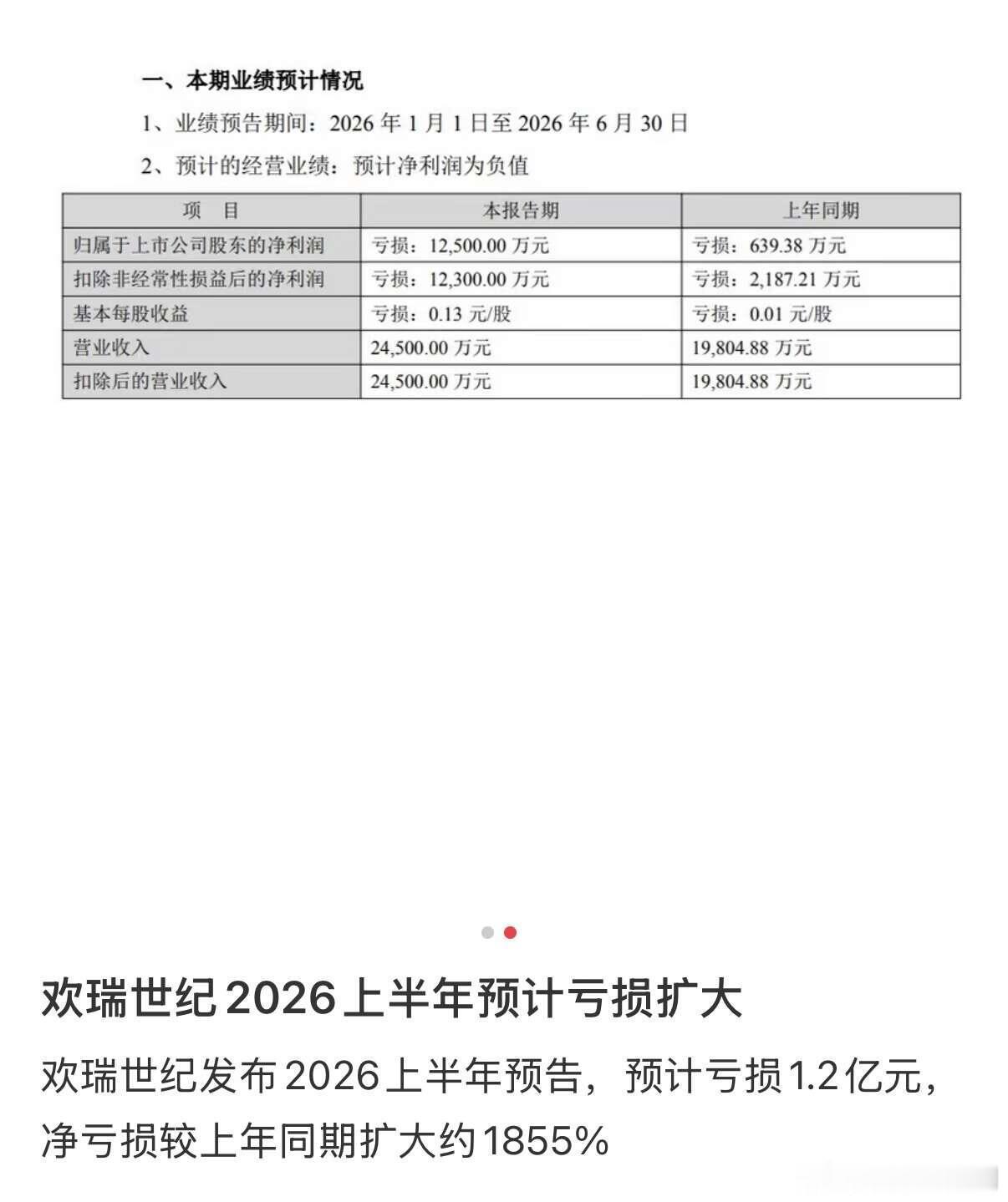 成毅离开后，欢瑞今年业绩：-1855% 