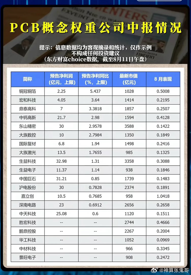 净利最高暴涨超54倍！PCB中报业绩两极分化，电子复苏行情谁能笑到最后？随着上半