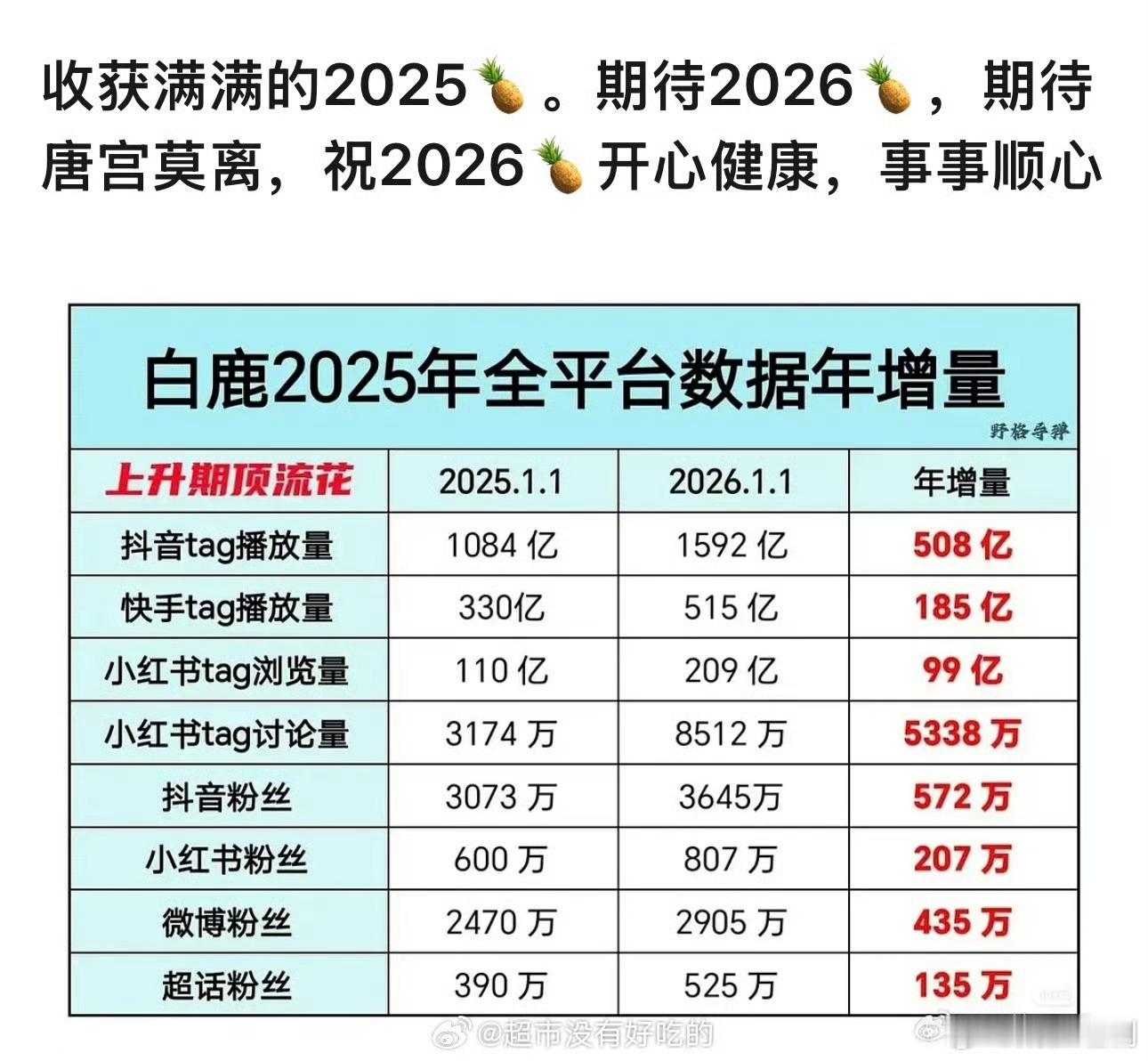 白鹿这个数据真的伟大，太🐮了 