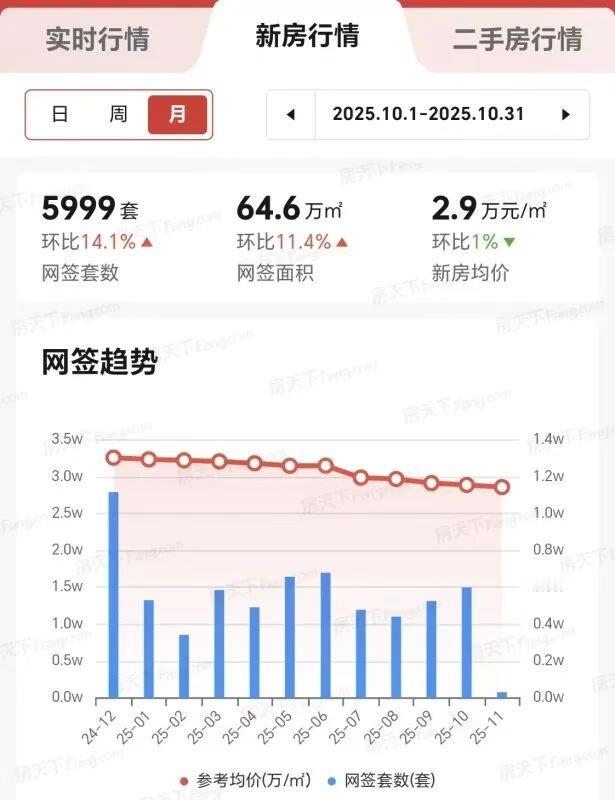 【村民继续给力！科苑壹号连续3个月霸榜广州新房网签排行榜第一名】据广州房天下大数