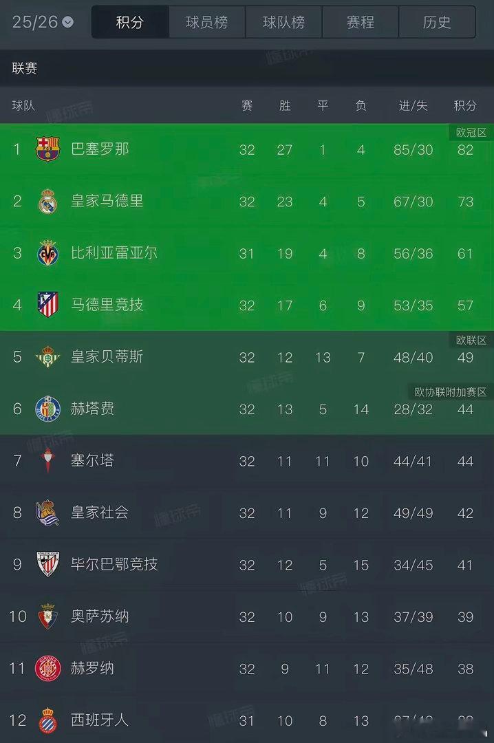 阿森纳会四大皆空吗？曼城联赛登顶，有3球优势。虽赛程更难，但无欧冠压力。马竞联赛