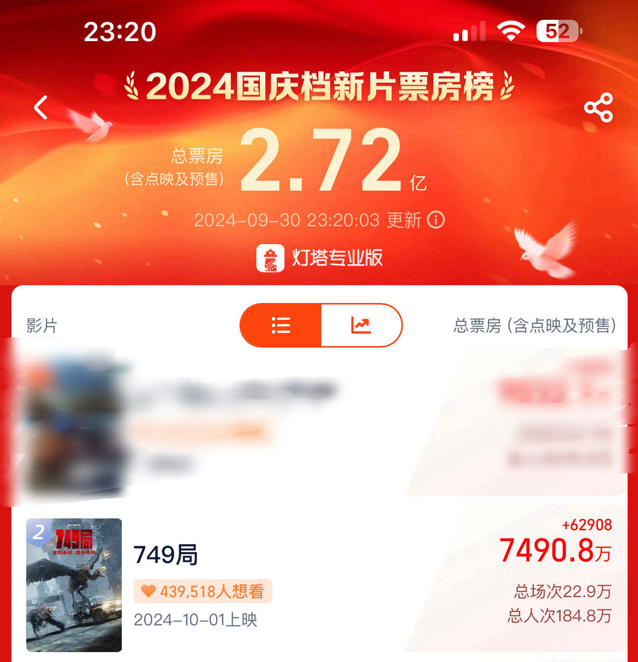 #749局2024国庆档预售票房冠军# 记录749局最有纪念意义的7490w时刻